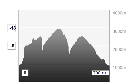 Weather in the mountains